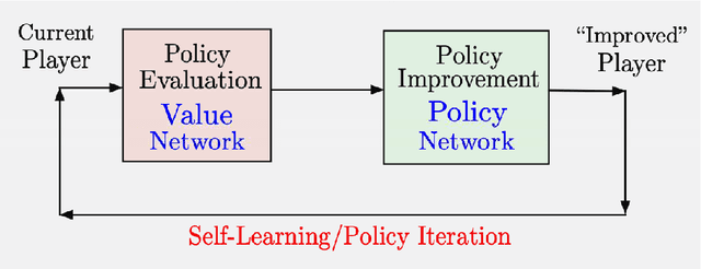 Figure 1 for Lessons from AlphaZero for Optimal, Model Predictive, and Adaptive Control
