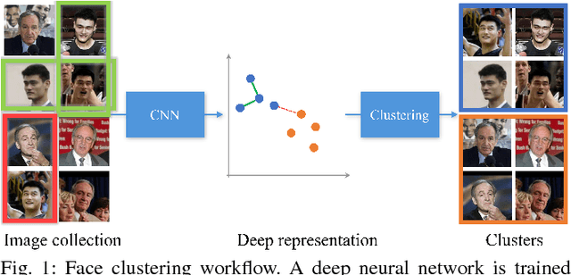 Figure 1 for Face Clustering: Representation and Pairwise Constraints