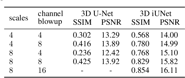 Figure 2 for iUNets: Fully invertible U-Nets with Learnable Up- and Downsampling