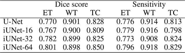 Figure 4 for iUNets: Fully invertible U-Nets with Learnable Up- and Downsampling