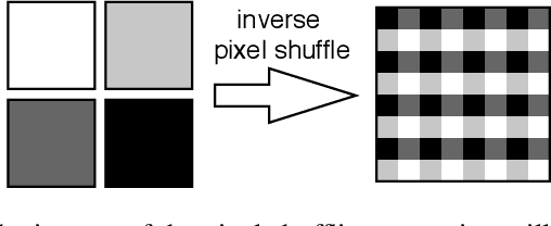 Figure 3 for iUNets: Fully invertible U-Nets with Learnable Up- and Downsampling