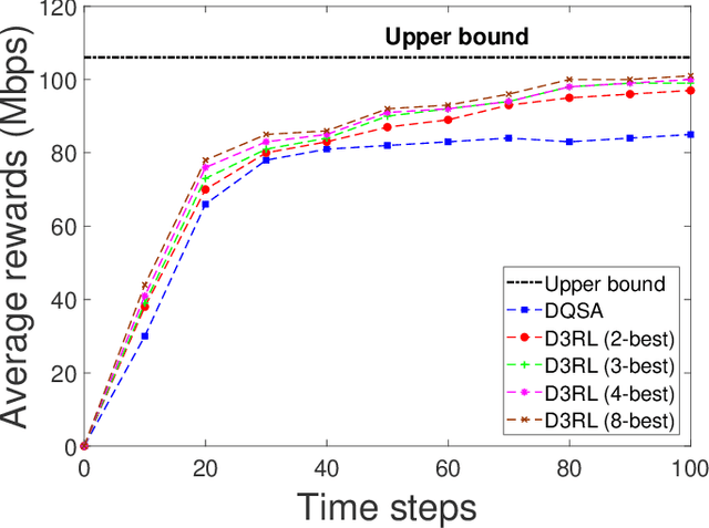 Figure 3 for Distributed Deep Reinforcement Learning for Collaborative Spectrum Sharing