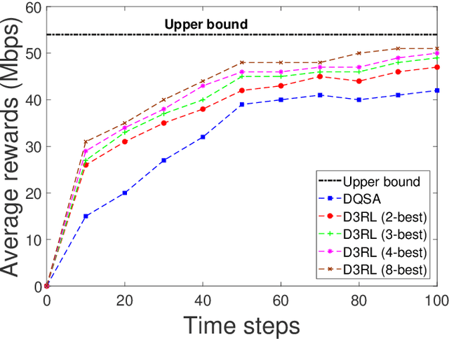 Figure 4 for Distributed Deep Reinforcement Learning for Collaborative Spectrum Sharing