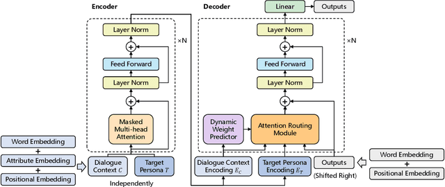 Figure 3 for A Pre-training Based Personalized Dialogue Generation Model with Persona-sparse Data