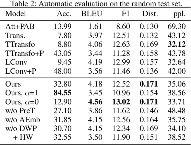 Figure 4 for A Pre-training Based Personalized Dialogue Generation Model with Persona-sparse Data