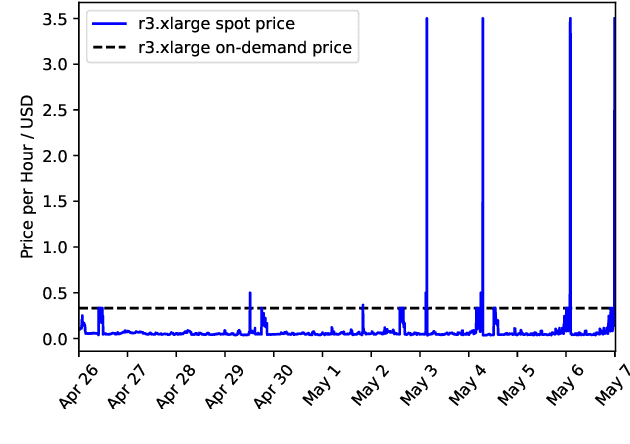 Figure 1 for SpotTune: Leveraging Transient Resources for Cost-efficient Hyper-parameter Tuning in the Public Cloud