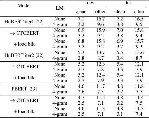 Figure 2 for CTCBERT: Advancing Hidden-unit BERT with CTC Objectives