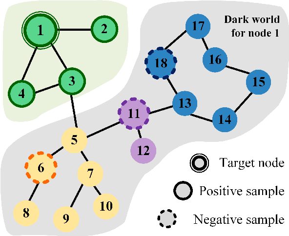 Figure 1 for Learning from the Dark: Boosting Graph Convolutional Neural Networks with Diverse Negative Samples