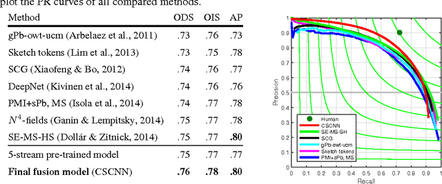 Figure 3 for Contour Detection Using Cost-Sensitive Convolutional Neural Networks