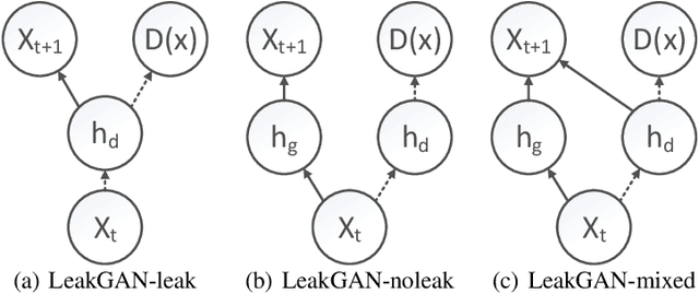 Figure 1 for On Accurate Evaluation of GANs for Language Generation