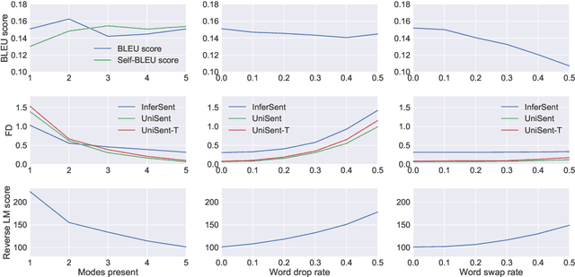 Figure 2 for On Accurate Evaluation of GANs for Language Generation