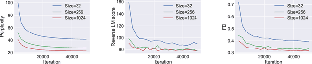 Figure 4 for On Accurate Evaluation of GANs for Language Generation