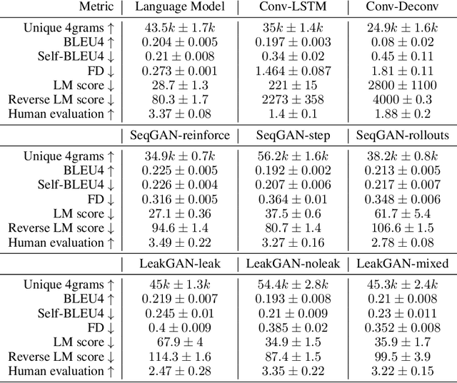 Figure 3 for On Accurate Evaluation of GANs for Language Generation