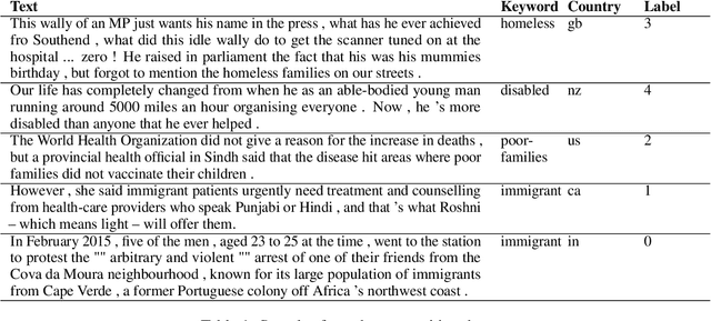 Figure 1 for UMass PCL at SemEval-2022 Task 4: Pre-trained Language Model Ensembles for Detecting Patronizing and Condescending Language