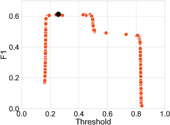 Figure 2 for UMass PCL at SemEval-2022 Task 4: Pre-trained Language Model Ensembles for Detecting Patronizing and Condescending Language