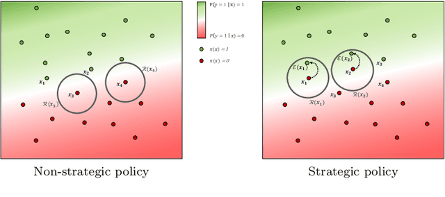 Figure 2 for Decisions, Counterfactual Explanations and Strategic Behavior