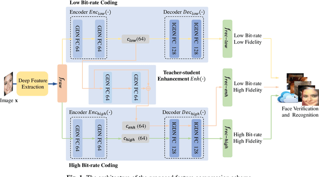 Figure 1 for End-to-End Facial Deep Learning Feature Compression with Teacher-Student Enhancement