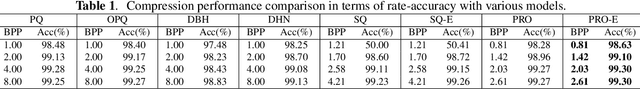 Figure 2 for End-to-End Facial Deep Learning Feature Compression with Teacher-Student Enhancement