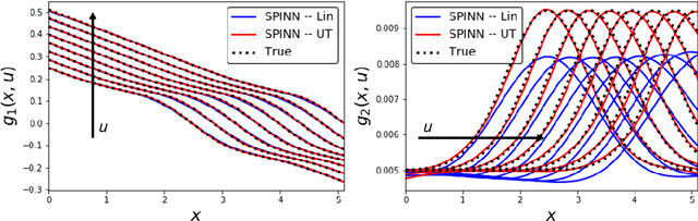 Figure 3 for Stochastic Physics-Informed Neural Networks (SPINN): A Moment-Matching Framework for Learning Hidden Physics within Stochastic Differential Equations