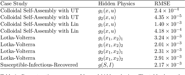 Figure 2 for Stochastic Physics-Informed Neural Networks (SPINN): A Moment-Matching Framework for Learning Hidden Physics within Stochastic Differential Equations