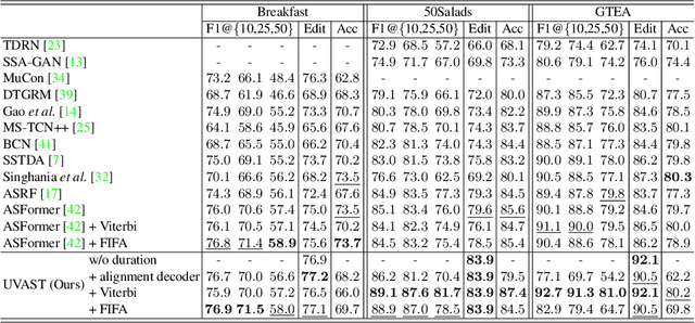 Figure 2 for Unified Fully and Timestamp Supervised Temporal Action Segmentation via Sequence to Sequence Translation