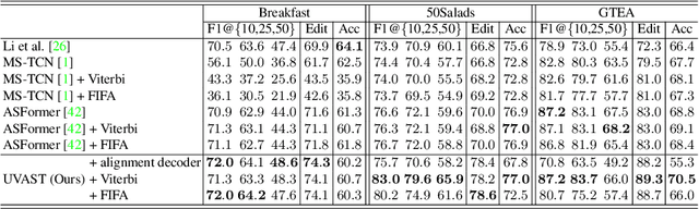 Figure 4 for Unified Fully and Timestamp Supervised Temporal Action Segmentation via Sequence to Sequence Translation