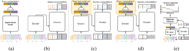 Figure 1 for Unified Fully and Timestamp Supervised Temporal Action Segmentation via Sequence to Sequence Translation