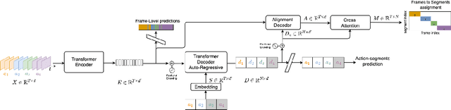 Figure 3 for Unified Fully and Timestamp Supervised Temporal Action Segmentation via Sequence to Sequence Translation