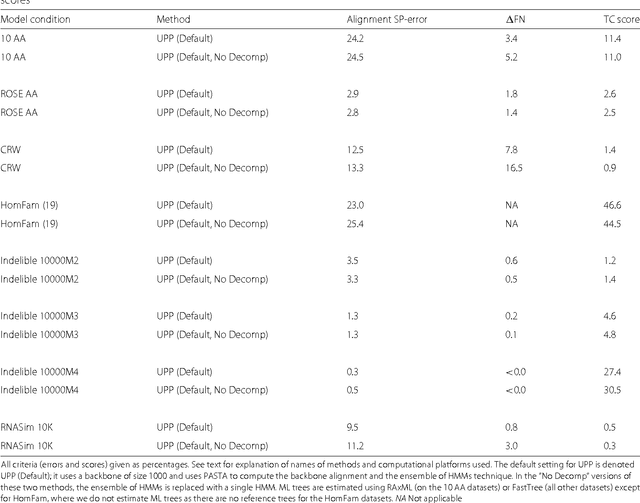 Figure 2 for Ultra-large alignments using Phylogeny-aware Profiles