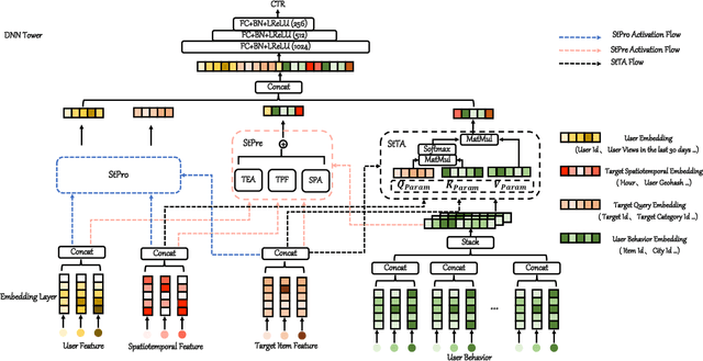 Figure 1 for Spatiotemporal-Enhanced Network for Click-Through Rate Prediction in Location-based Services
