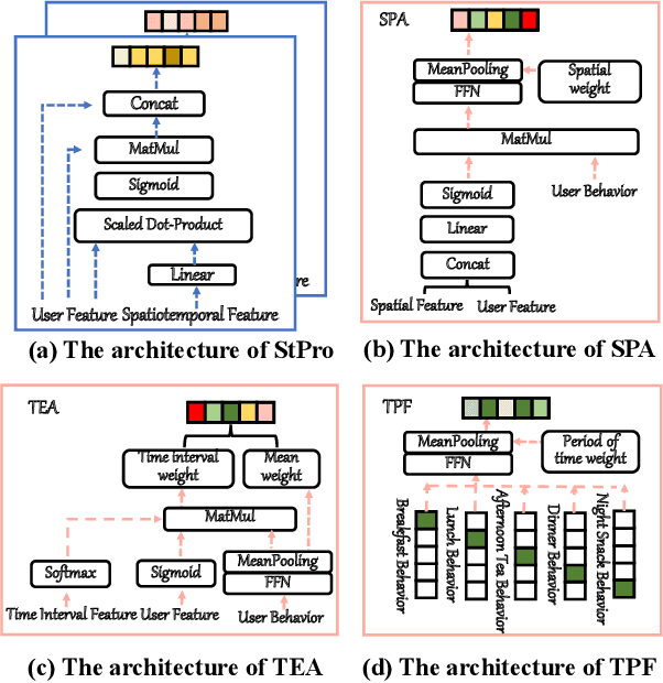 Figure 3 for Spatiotemporal-Enhanced Network for Click-Through Rate Prediction in Location-based Services