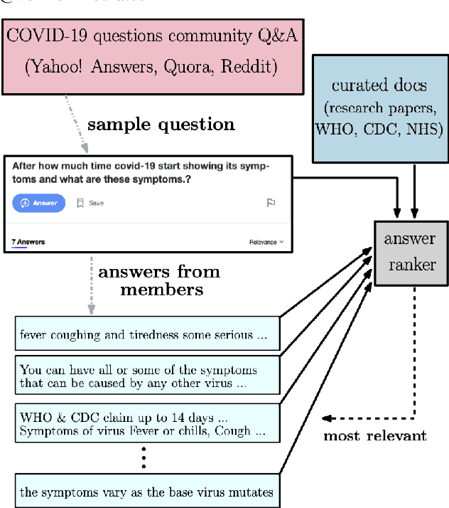 Figure 1 for Powering COVID-19 community Q&A with Curated Side Information