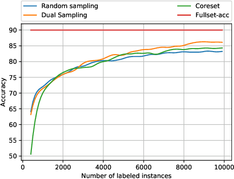Figure 1 for Dual Active Sampling on Batch-Incremental Active Learning