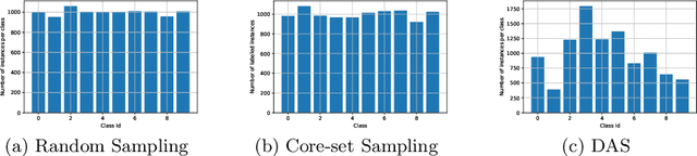 Figure 2 for Dual Active Sampling on Batch-Incremental Active Learning