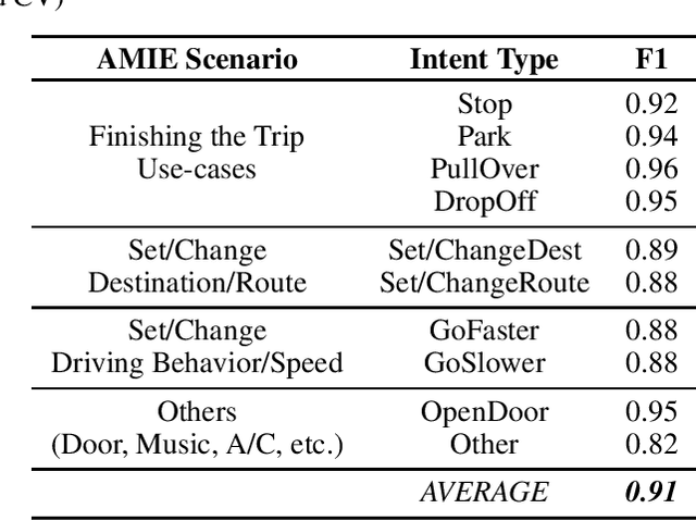 Figure 4 for Conversational Intent Understanding for Passengers in Autonomous Vehicles