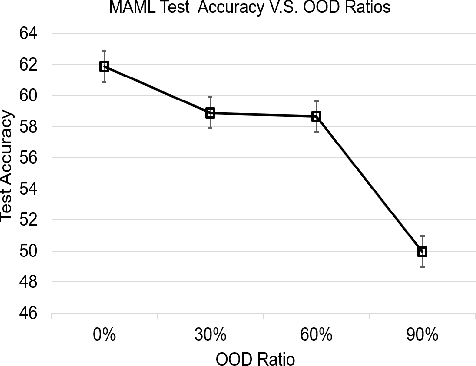 Figure 1 for A Reweighted Meta Learning Framework for Robust Few Shot Learning