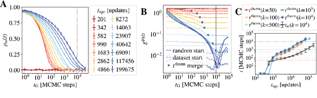 Figure 3 for Equilibrium and non-Equilibrium regimes in the learning of Restricted Boltzmann Machines