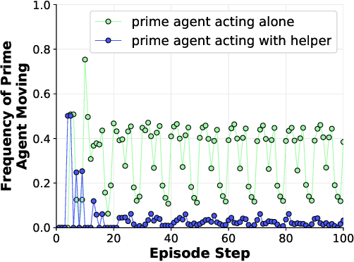 Figure 3 for Training an Interactive Helper