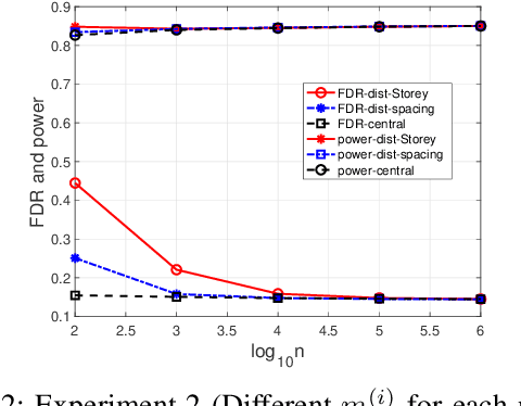 Figure 2 for Communication-Efficient Distributed Multiple Testing for Large-Scale Inference