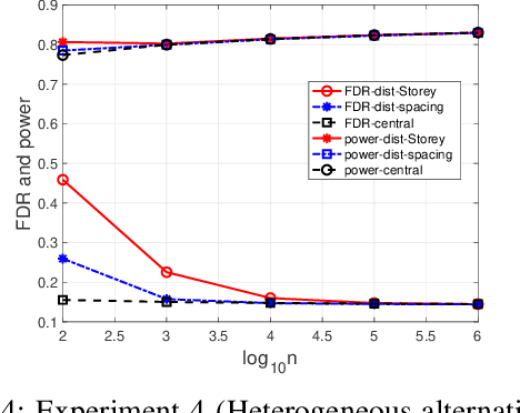 Figure 4 for Communication-Efficient Distributed Multiple Testing for Large-Scale Inference