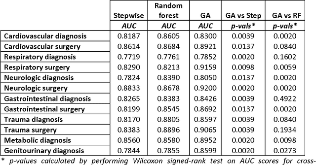 Figure 4 for Developing an ICU scoring system with interaction terms using a genetic algorithm