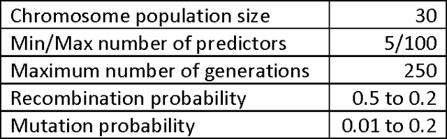 Figure 3 for Developing an ICU scoring system with interaction terms using a genetic algorithm