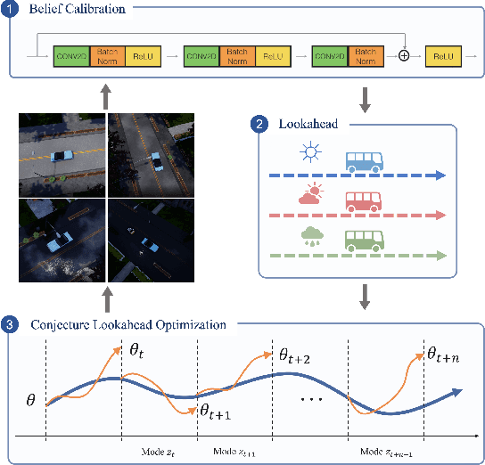 Figure 1 for Self-Adaptive Driving in Nonstationary Environments through Conjectural Online Lookahead Adaptation