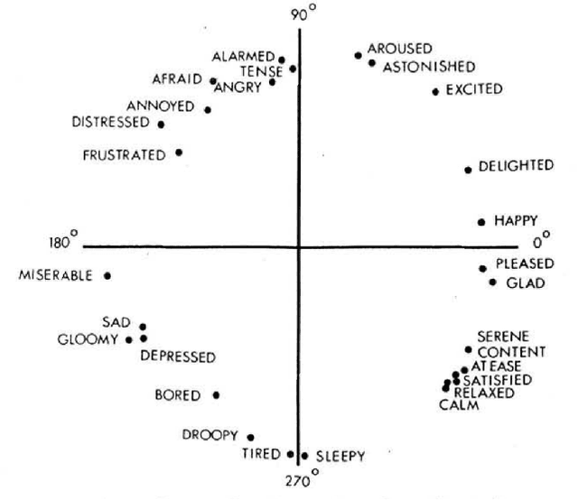 Figure 1 for Real-time Emotion Appraisal with Circumplex Model for Human-Robot Interaction