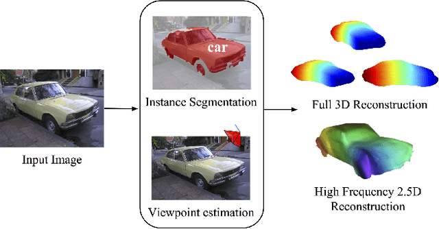 Figure 1 for Category-Specific Object Reconstruction from a Single Image