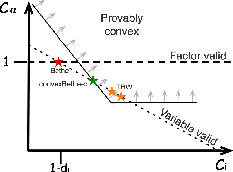 Figure 1 for Convexifying the Bethe Free Energy