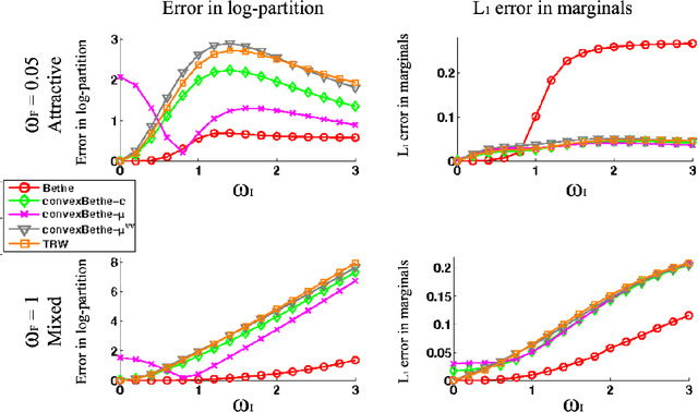 Figure 3 for Convexifying the Bethe Free Energy