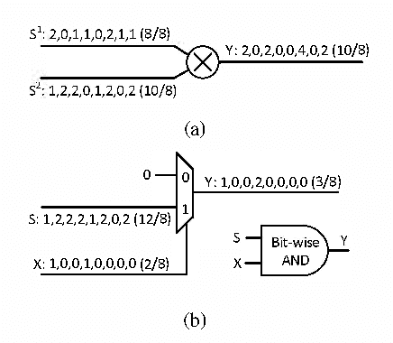 Figure 2 for VLSI Implementation of Deep Neural Network Using Integral Stochastic Computing