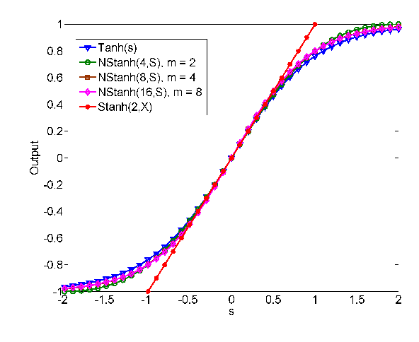 Figure 3 for VLSI Implementation of Deep Neural Network Using Integral Stochastic Computing