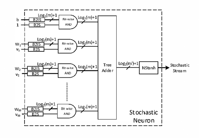 Figure 4 for VLSI Implementation of Deep Neural Network Using Integral Stochastic Computing